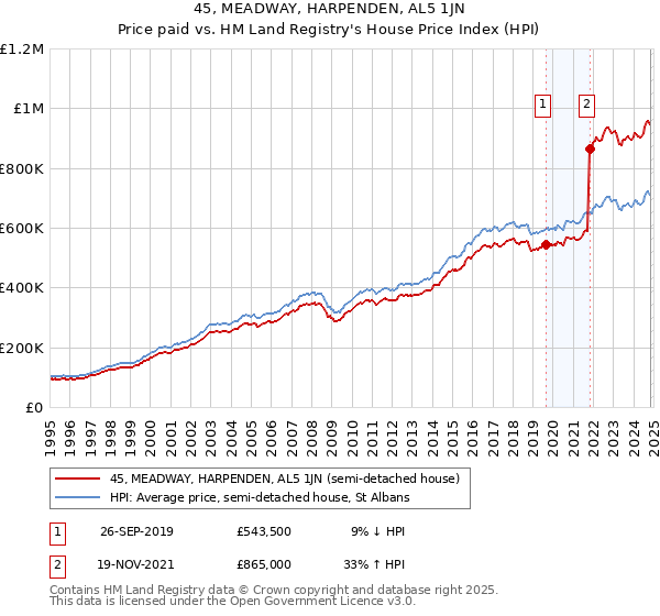 45, MEADWAY, HARPENDEN, AL5 1JN: Price paid vs HM Land Registry's House Price Index