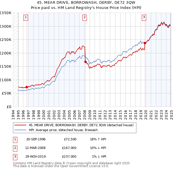 45, MEAR DRIVE, BORROWASH, DERBY, DE72 3QW: Price paid vs HM Land Registry's House Price Index