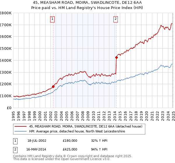 45, MEASHAM ROAD, MOIRA, SWADLINCOTE, DE12 6AA: Price paid vs HM Land Registry's House Price Index