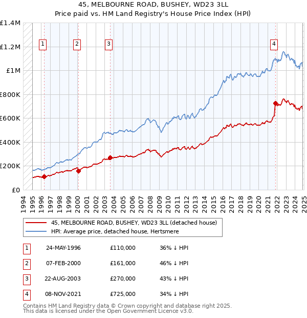 45, MELBOURNE ROAD, BUSHEY, WD23 3LL: Price paid vs HM Land Registry's House Price Index