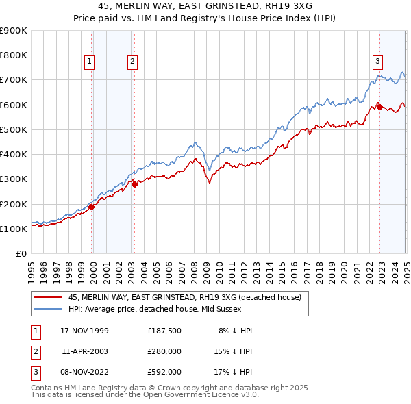 45, MERLIN WAY, EAST GRINSTEAD, RH19 3XG: Price paid vs HM Land Registry's House Price Index