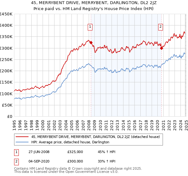 45, MERRYBENT DRIVE, MERRYBENT, DARLINGTON, DL2 2JZ: Price paid vs HM Land Registry's House Price Index