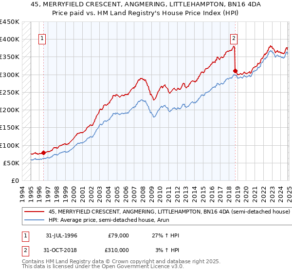 45, MERRYFIELD CRESCENT, ANGMERING, LITTLEHAMPTON, BN16 4DA: Price paid vs HM Land Registry's House Price Index