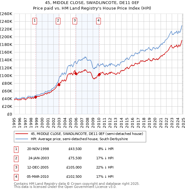 45, MIDDLE CLOSE, SWADLINCOTE, DE11 0EF: Price paid vs HM Land Registry's House Price Index