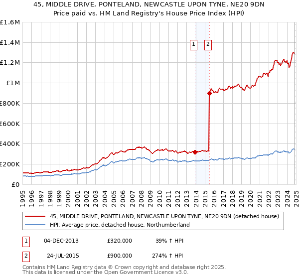 45, MIDDLE DRIVE, PONTELAND, NEWCASTLE UPON TYNE, NE20 9DN: Price paid vs HM Land Registry's House Price Index