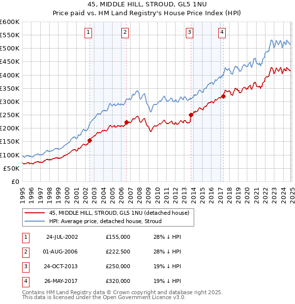 45, MIDDLE HILL, STROUD, GL5 1NU: Price paid vs HM Land Registry's House Price Index