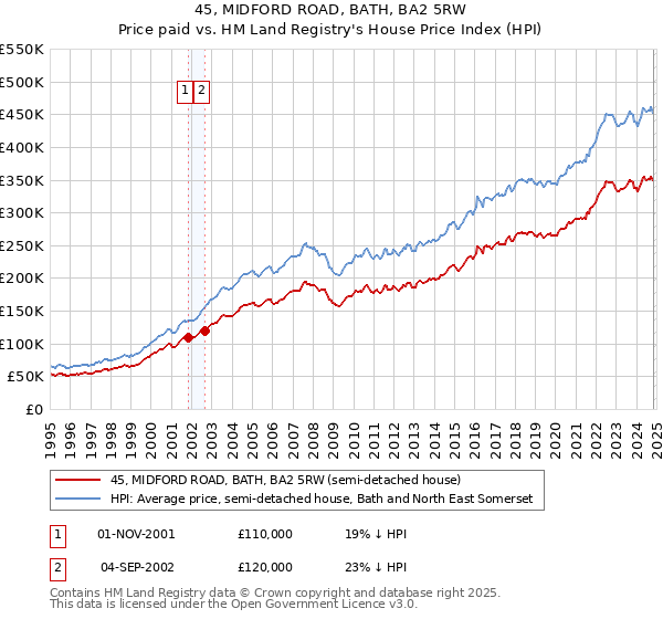 45, MIDFORD ROAD, BATH, BA2 5RW: Price paid vs HM Land Registry's House Price Index