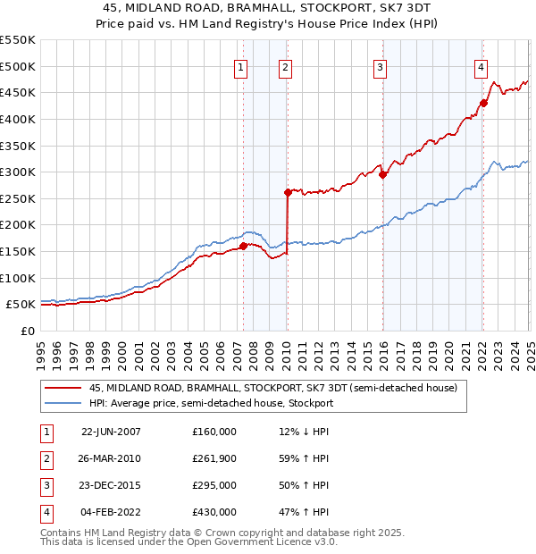 45, MIDLAND ROAD, BRAMHALL, STOCKPORT, SK7 3DT: Price paid vs HM Land Registry's House Price Index