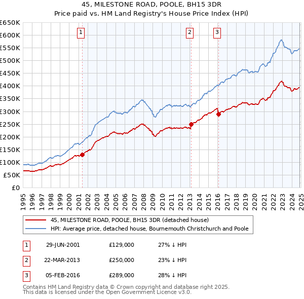 45, MILESTONE ROAD, POOLE, BH15 3DR: Price paid vs HM Land Registry's House Price Index