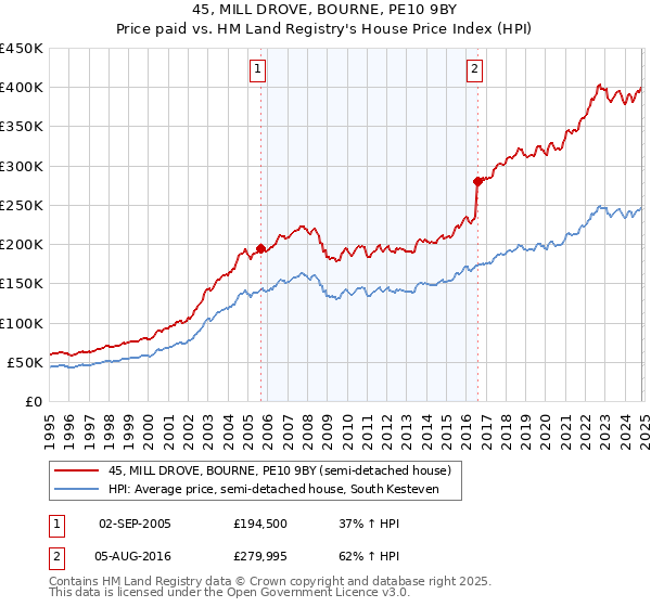 45, MILL DROVE, BOURNE, PE10 9BY: Price paid vs HM Land Registry's House Price Index