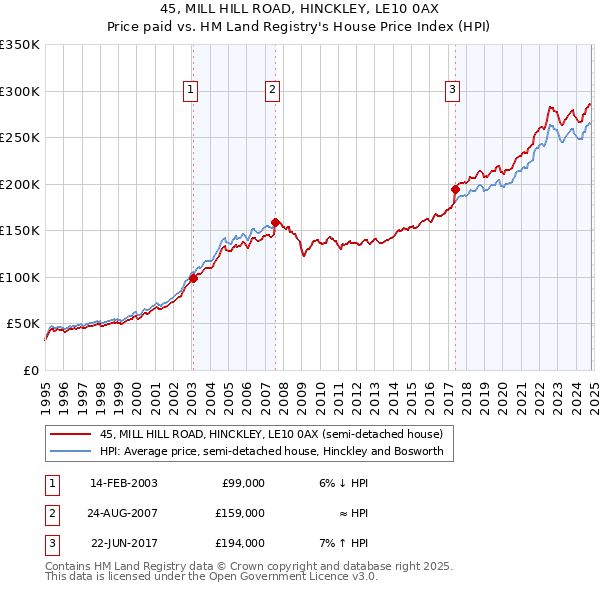 45, MILL HILL ROAD, HINCKLEY, LE10 0AX: Price paid vs HM Land Registry's House Price Index