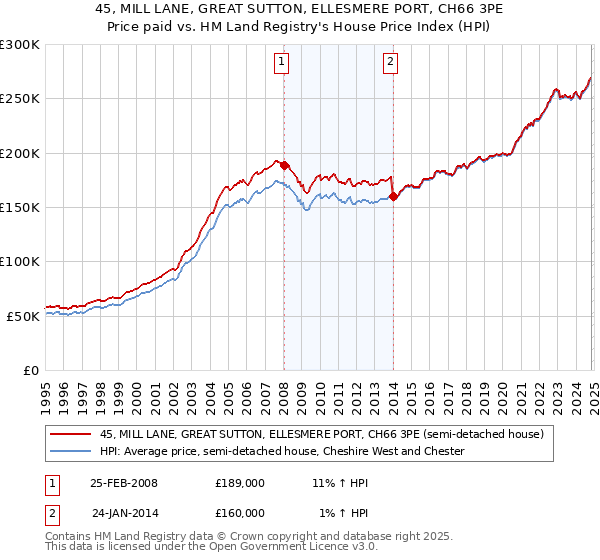 45, MILL LANE, GREAT SUTTON, ELLESMERE PORT, CH66 3PE: Price paid vs HM Land Registry's House Price Index