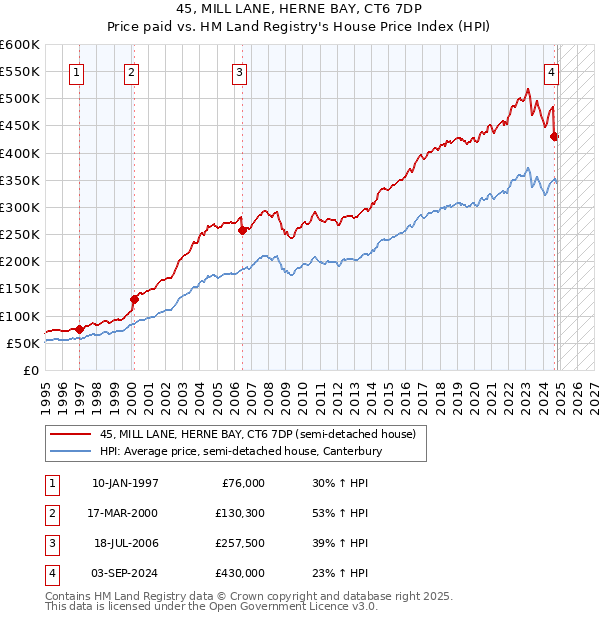 45, MILL LANE, HERNE BAY, CT6 7DP: Price paid vs HM Land Registry's House Price Index