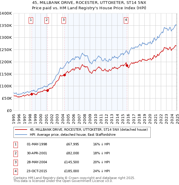 45, MILLBANK DRIVE, ROCESTER, UTTOXETER, ST14 5NX: Price paid vs HM Land Registry's House Price Index