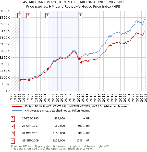 45, MILLBANK PLACE, KENTS HILL, MILTON KEYNES, MK7 6DU: Price paid vs HM Land Registry's House Price Index