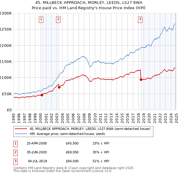 45, MILLBECK APPROACH, MORLEY, LEEDS, LS27 8WA: Price paid vs HM Land Registry's House Price Index