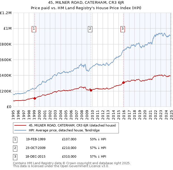 45, MILNER ROAD, CATERHAM, CR3 6JR: Price paid vs HM Land Registry's House Price Index