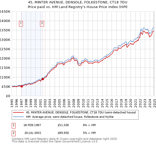 45, MINTER AVENUE, DENSOLE, FOLKESTONE, CT18 7DU: Price paid vs HM Land Registry's House Price Index