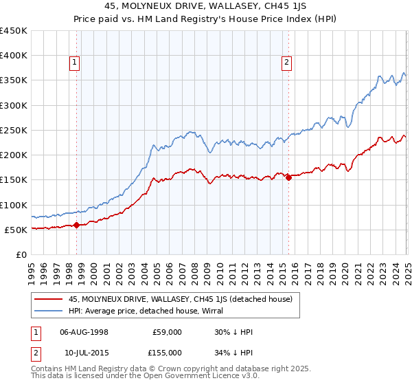 45, MOLYNEUX DRIVE, WALLASEY, CH45 1JS: Price paid vs HM Land Registry's House Price Index