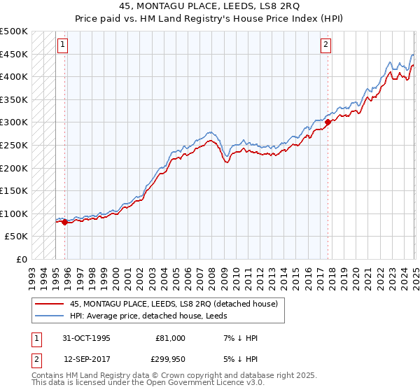 45, MONTAGU PLACE, LEEDS, LS8 2RQ: Price paid vs HM Land Registry's House Price Index