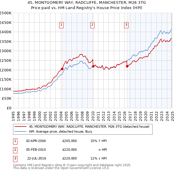 45, MONTGOMERY WAY, RADCLIFFE, MANCHESTER, M26 3TG: Price paid vs HM Land Registry's House Price Index