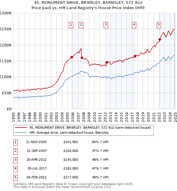 45, MONUMENT DRIVE, BRIERLEY, BARNSLEY, S72 9LU: Price paid vs HM Land Registry's House Price Index