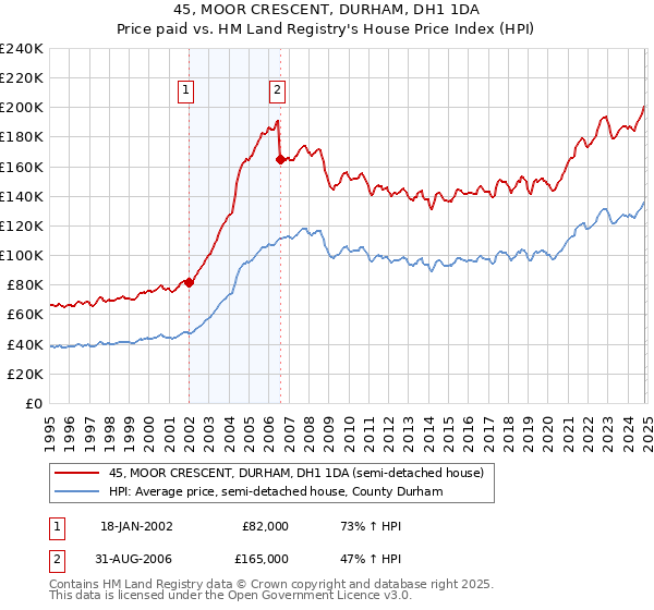 45, MOOR CRESCENT, DURHAM, DH1 1DA: Price paid vs HM Land Registry's House Price Index