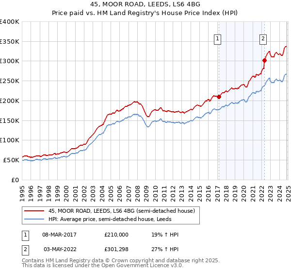 45, MOOR ROAD, LEEDS, LS6 4BG: Price paid vs HM Land Registry's House Price Index