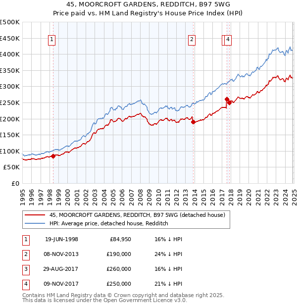 45, MOORCROFT GARDENS, REDDITCH, B97 5WG: Price paid vs HM Land Registry's House Price Index