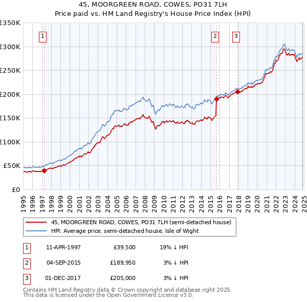 45, MOORGREEN ROAD, COWES, PO31 7LH: Price paid vs HM Land Registry's House Price Index