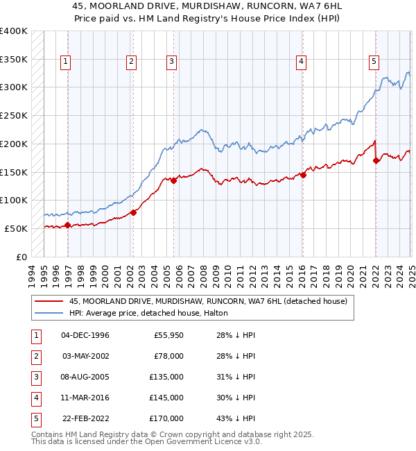 45, MOORLAND DRIVE, MURDISHAW, RUNCORN, WA7 6HL: Price paid vs HM Land Registry's House Price Index