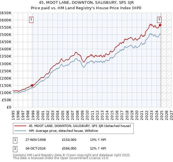 45, MOOT LANE, DOWNTON, SALISBURY, SP5 3JR: Price paid vs HM Land Registry's House Price Index