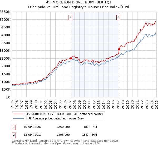 45, MORETON DRIVE, BURY, BL8 1QT: Price paid vs HM Land Registry's House Price Index