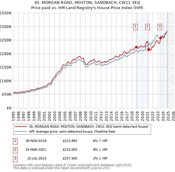 45, MORGAN ROAD, MOSTON, SANDBACH, CW11 3EQ: Price paid vs HM Land Registry's House Price Index