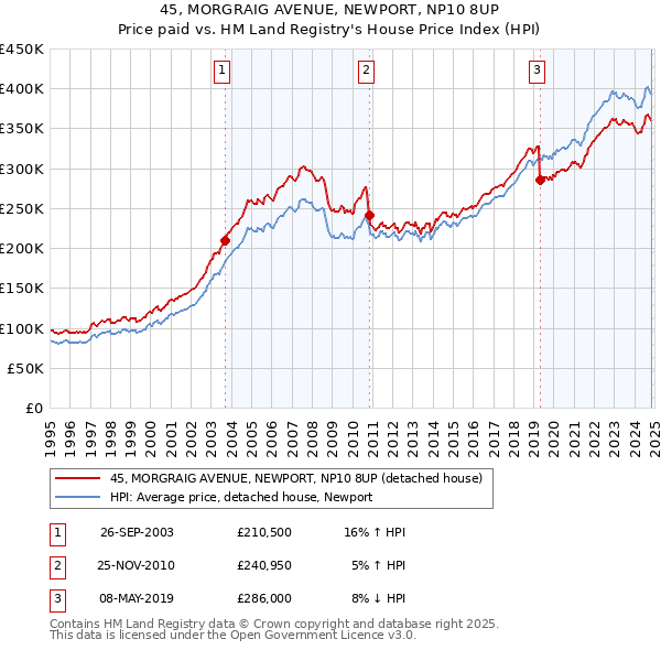 45, MORGRAIG AVENUE, NEWPORT, NP10 8UP: Price paid vs HM Land Registry's House Price Index