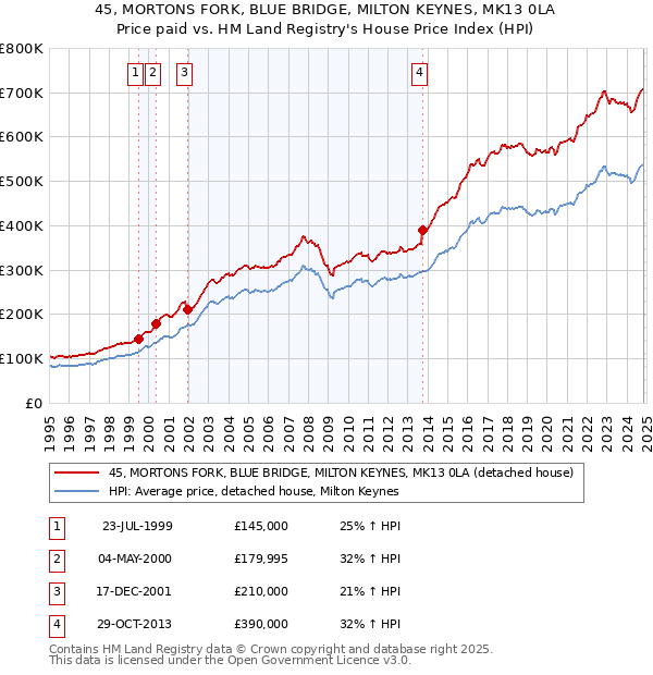 45, MORTONS FORK, BLUE BRIDGE, MILTON KEYNES, MK13 0LA: Price paid vs HM Land Registry's House Price Index