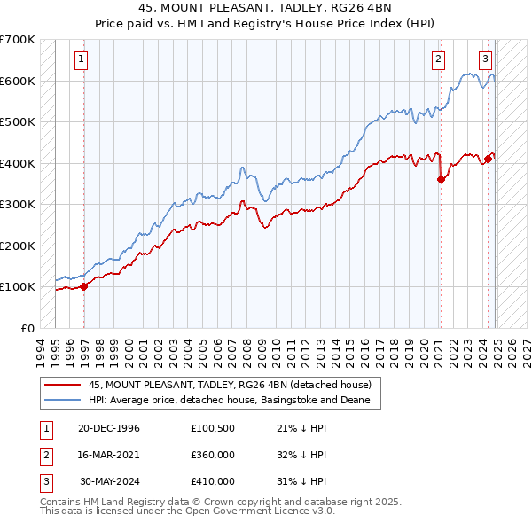 45, MOUNT PLEASANT, TADLEY, RG26 4BN: Price paid vs HM Land Registry's House Price Index