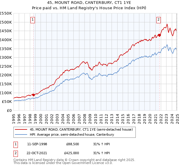 45, MOUNT ROAD, CANTERBURY, CT1 1YE: Price paid vs HM Land Registry's House Price Index