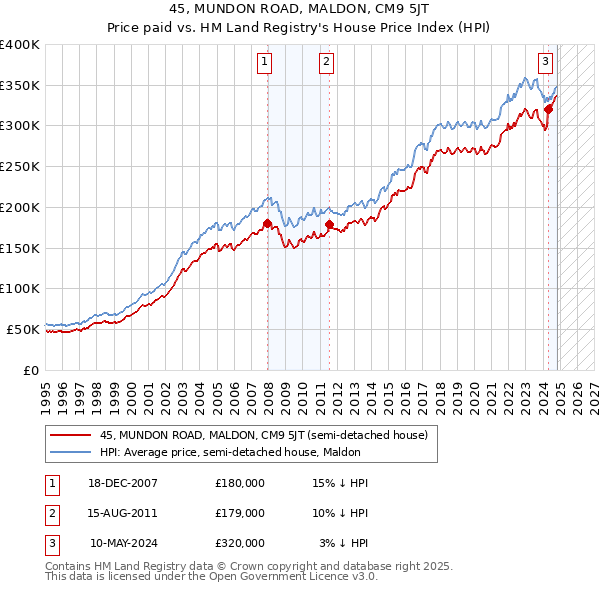 45, MUNDON ROAD, MALDON, CM9 5JT: Price paid vs HM Land Registry's House Price Index