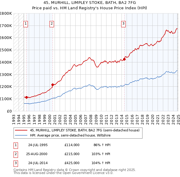 45, MURHILL, LIMPLEY STOKE, BATH, BA2 7FG: Price paid vs HM Land Registry's House Price Index