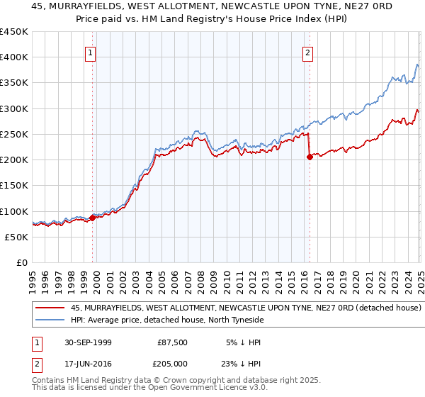 45, MURRAYFIELDS, WEST ALLOTMENT, NEWCASTLE UPON TYNE, NE27 0RD: Price paid vs HM Land Registry's House Price Index