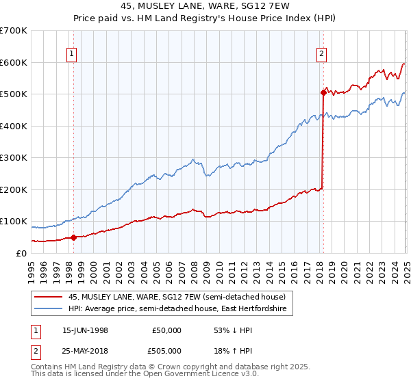 45, MUSLEY LANE, WARE, SG12 7EW: Price paid vs HM Land Registry's House Price Index