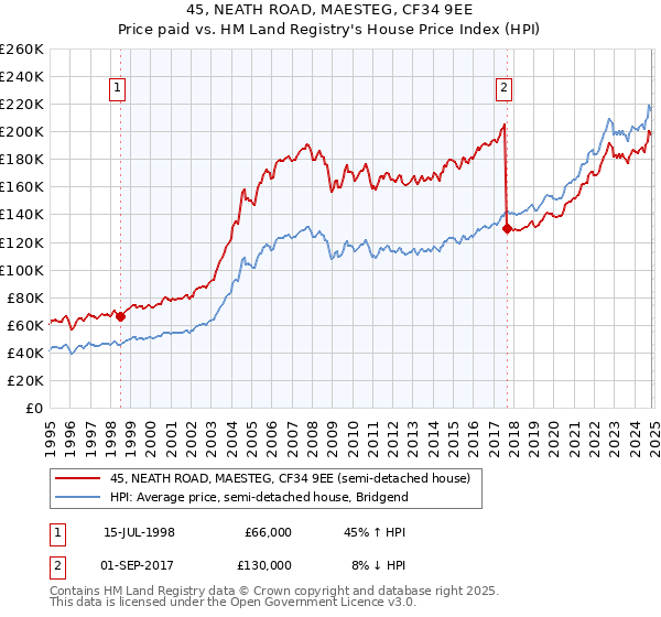 45, NEATH ROAD, MAESTEG, CF34 9EE: Price paid vs HM Land Registry's House Price Index