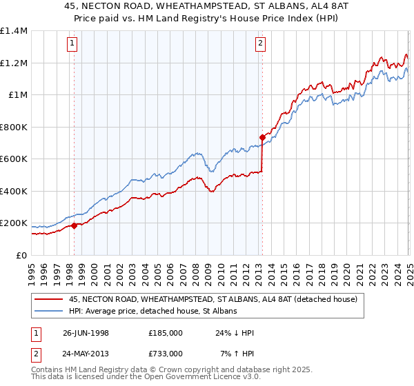 45, NECTON ROAD, WHEATHAMPSTEAD, ST ALBANS, AL4 8AT: Price paid vs HM Land Registry's House Price Index