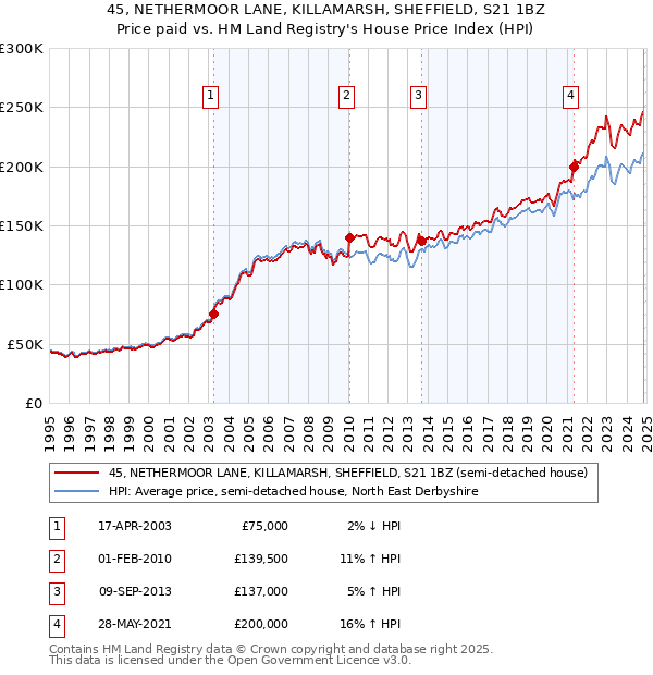 45, NETHERMOOR LANE, KILLAMARSH, SHEFFIELD, S21 1BZ: Price paid vs HM Land Registry's House Price Index