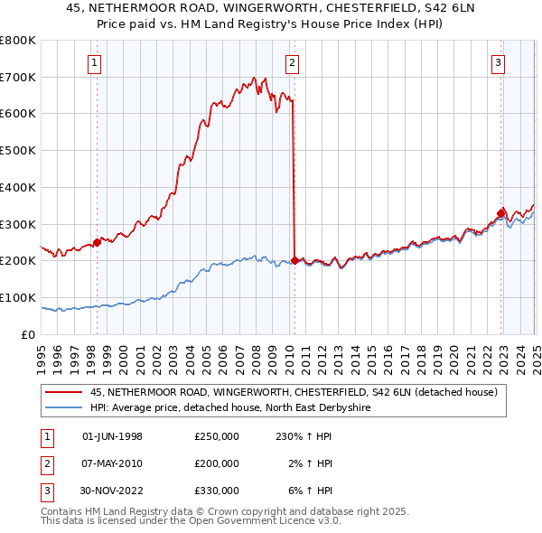 45, NETHERMOOR ROAD, WINGERWORTH, CHESTERFIELD, S42 6LN: Price paid vs HM Land Registry's House Price Index