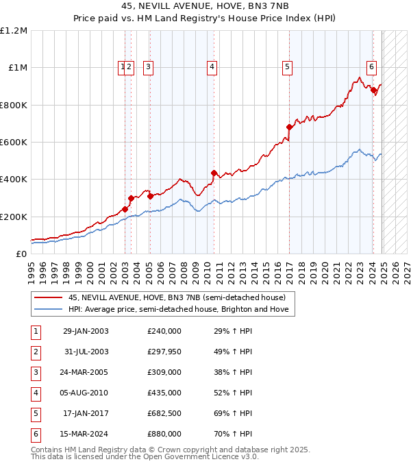 45, NEVILL AVENUE, HOVE, BN3 7NB: Price paid vs HM Land Registry's House Price Index