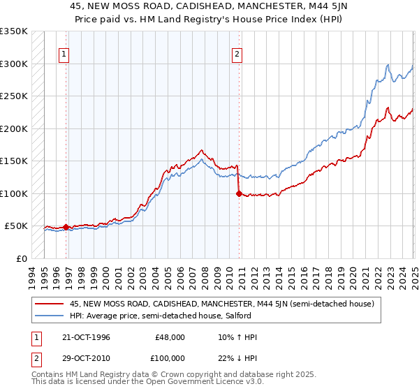 45, NEW MOSS ROAD, CADISHEAD, MANCHESTER, M44 5JN: Price paid vs HM Land Registry's House Price Index