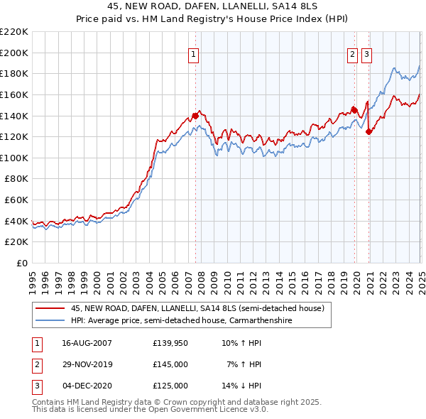 45, NEW ROAD, DAFEN, LLANELLI, SA14 8LS: Price paid vs HM Land Registry's House Price Index