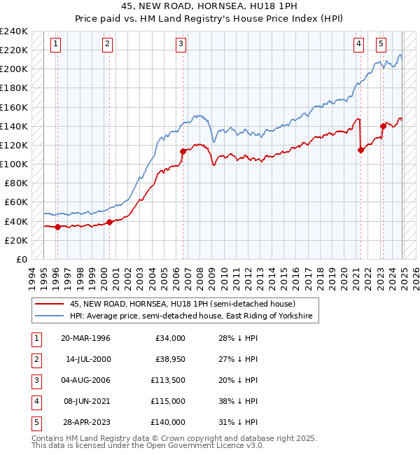 45, NEW ROAD, HORNSEA, HU18 1PH: Price paid vs HM Land Registry's House Price Index